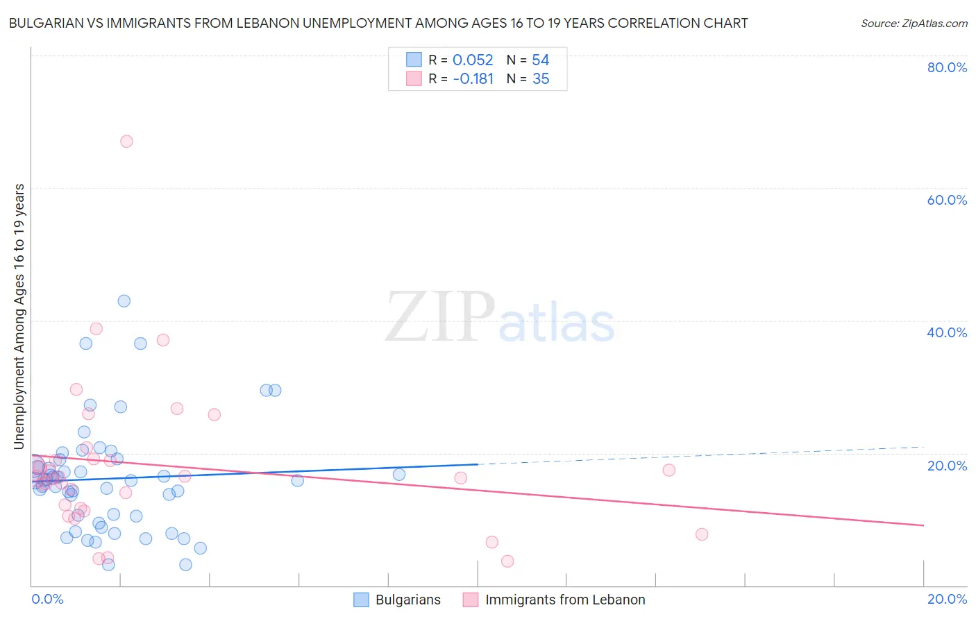 Bulgarian vs Immigrants from Lebanon Unemployment Among Ages 16 to 19 years