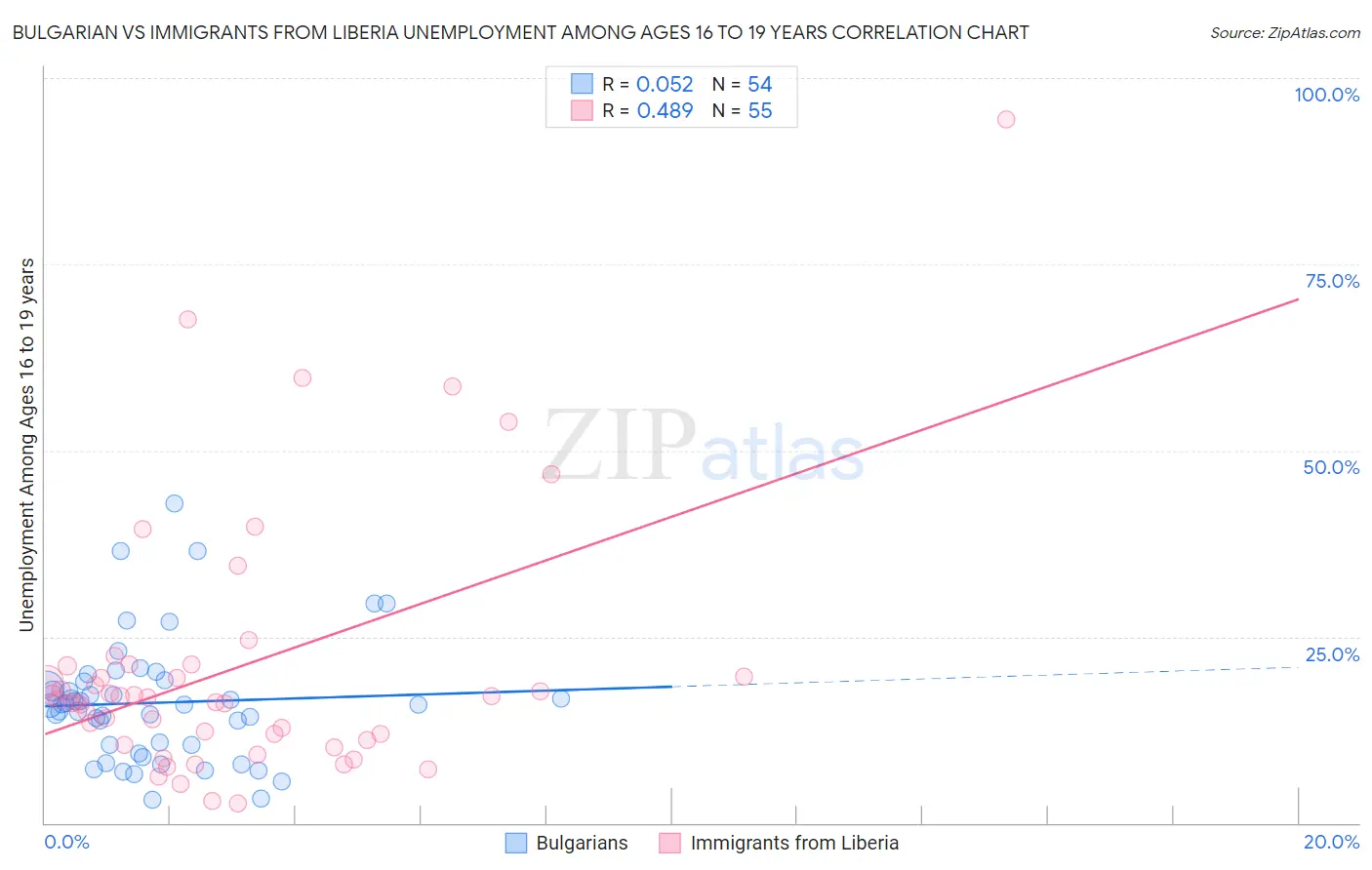 Bulgarian vs Immigrants from Liberia Unemployment Among Ages 16 to 19 years