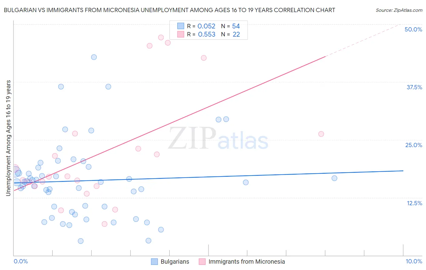 Bulgarian vs Immigrants from Micronesia Unemployment Among Ages 16 to 19 years