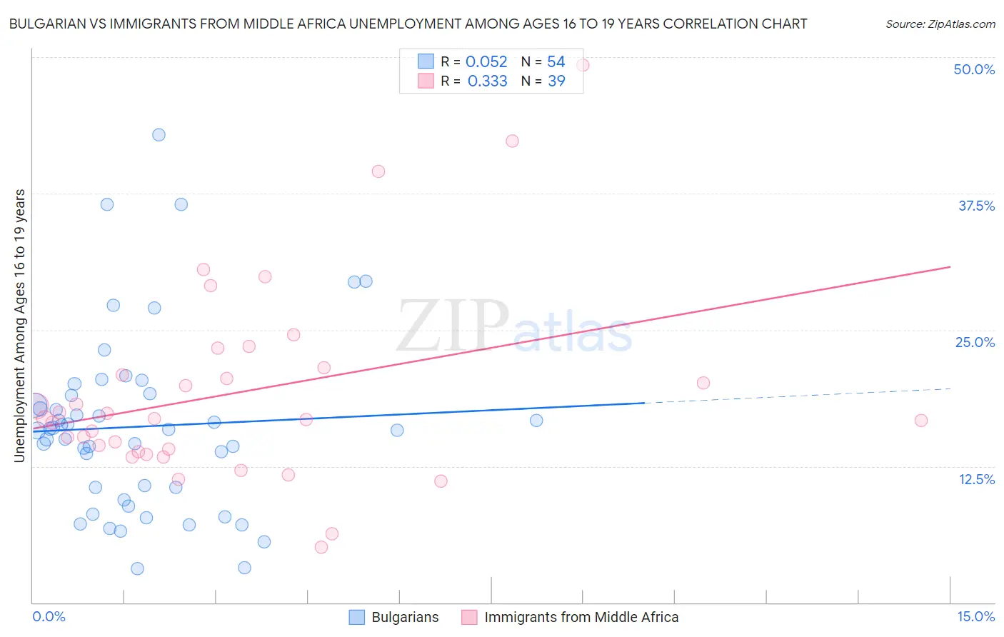 Bulgarian vs Immigrants from Middle Africa Unemployment Among Ages 16 to 19 years