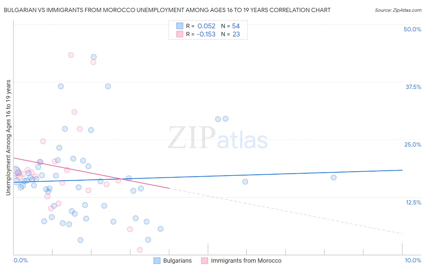 Bulgarian vs Immigrants from Morocco Unemployment Among Ages 16 to 19 years
