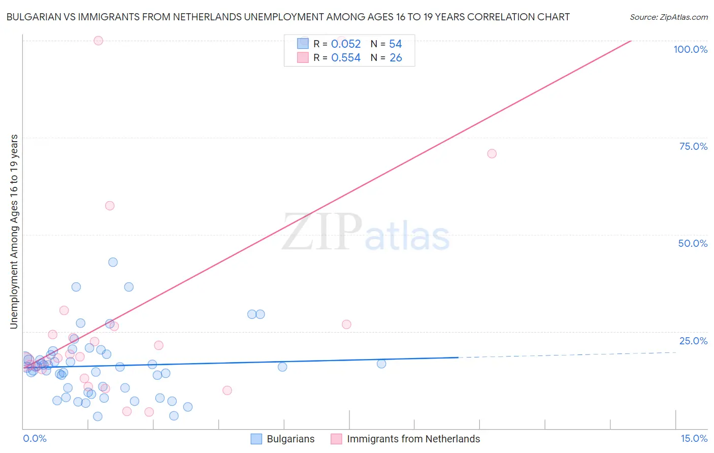 Bulgarian vs Immigrants from Netherlands Unemployment Among Ages 16 to 19 years