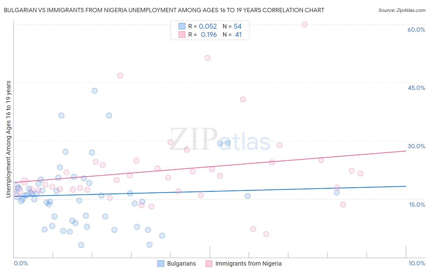 Bulgarian vs Immigrants from Nigeria Unemployment Among Ages 16 to 19 years