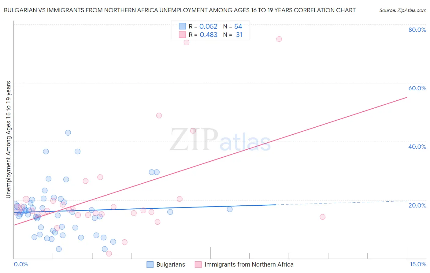 Bulgarian vs Immigrants from Northern Africa Unemployment Among Ages 16 to 19 years