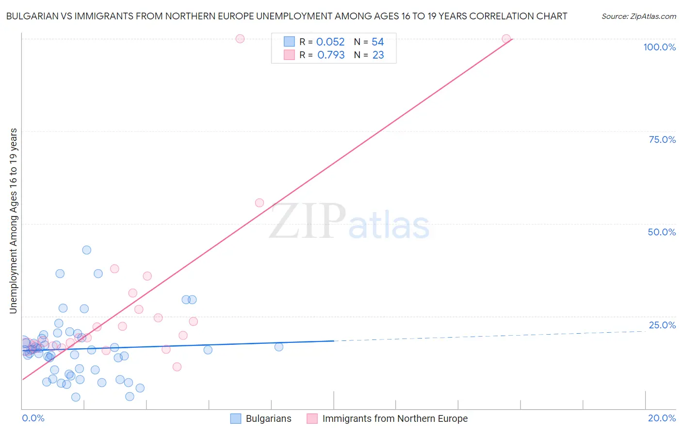Bulgarian vs Immigrants from Northern Europe Unemployment Among Ages 16 to 19 years
