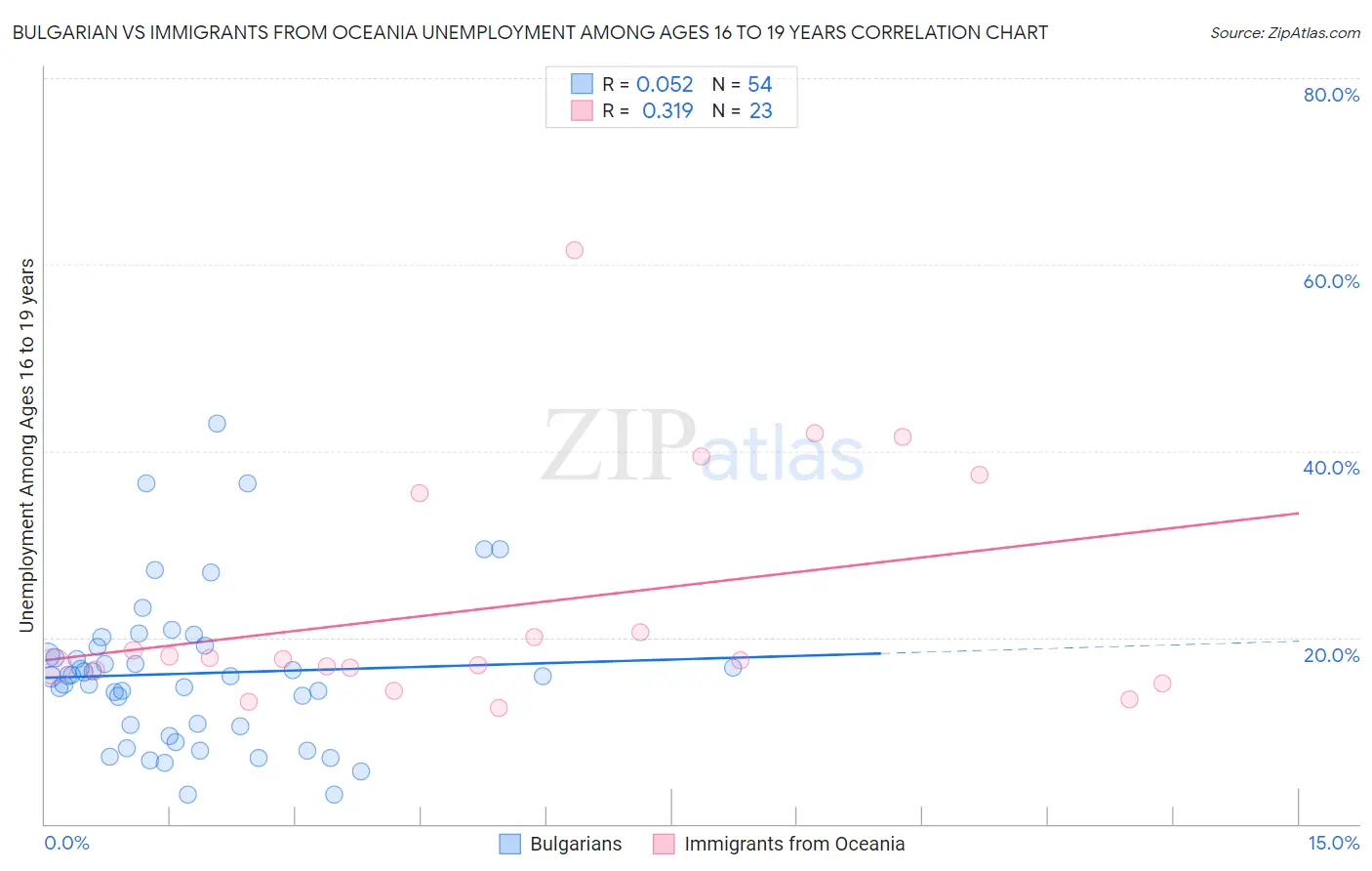 Bulgarian vs Immigrants from Oceania Unemployment Among Ages 16 to 19 years