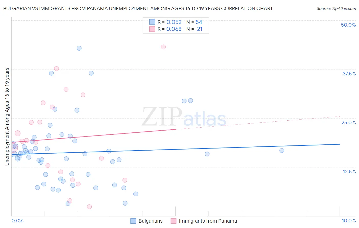 Bulgarian vs Immigrants from Panama Unemployment Among Ages 16 to 19 years