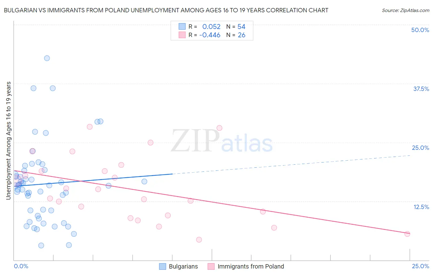 Bulgarian vs Immigrants from Poland Unemployment Among Ages 16 to 19 years
