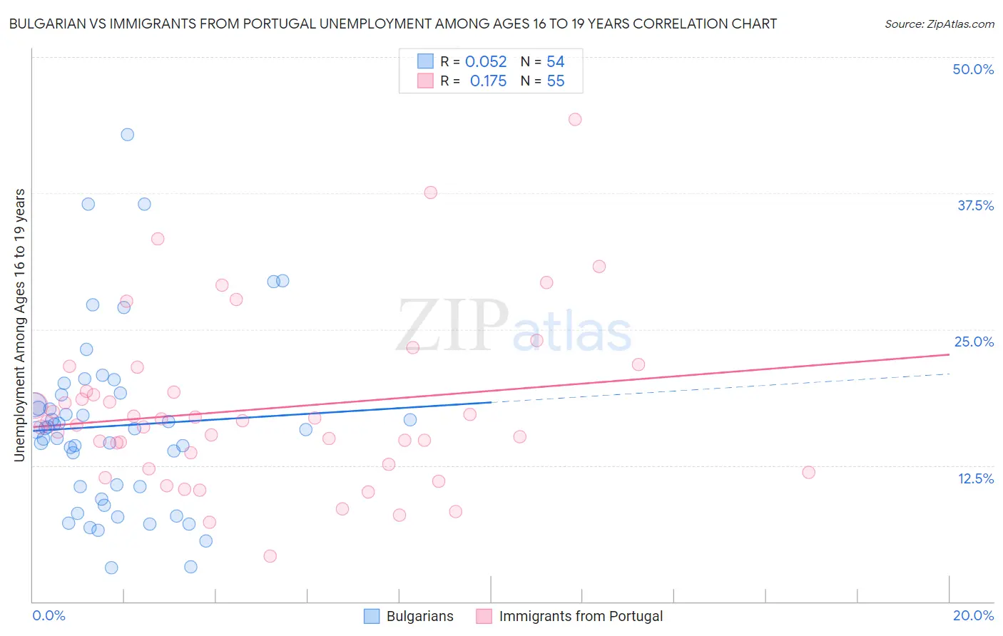 Bulgarian vs Immigrants from Portugal Unemployment Among Ages 16 to 19 years