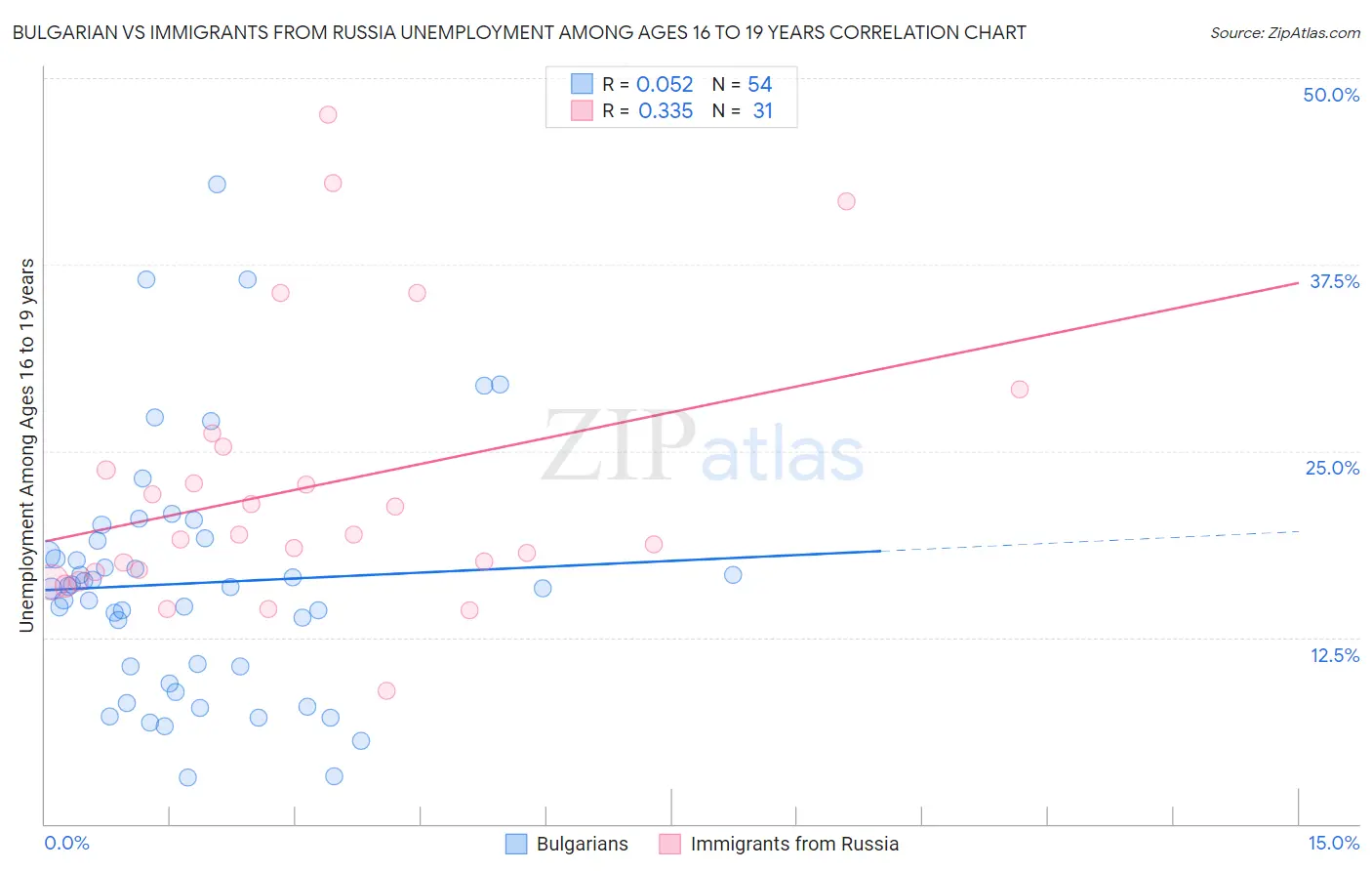 Bulgarian vs Immigrants from Russia Unemployment Among Ages 16 to 19 years