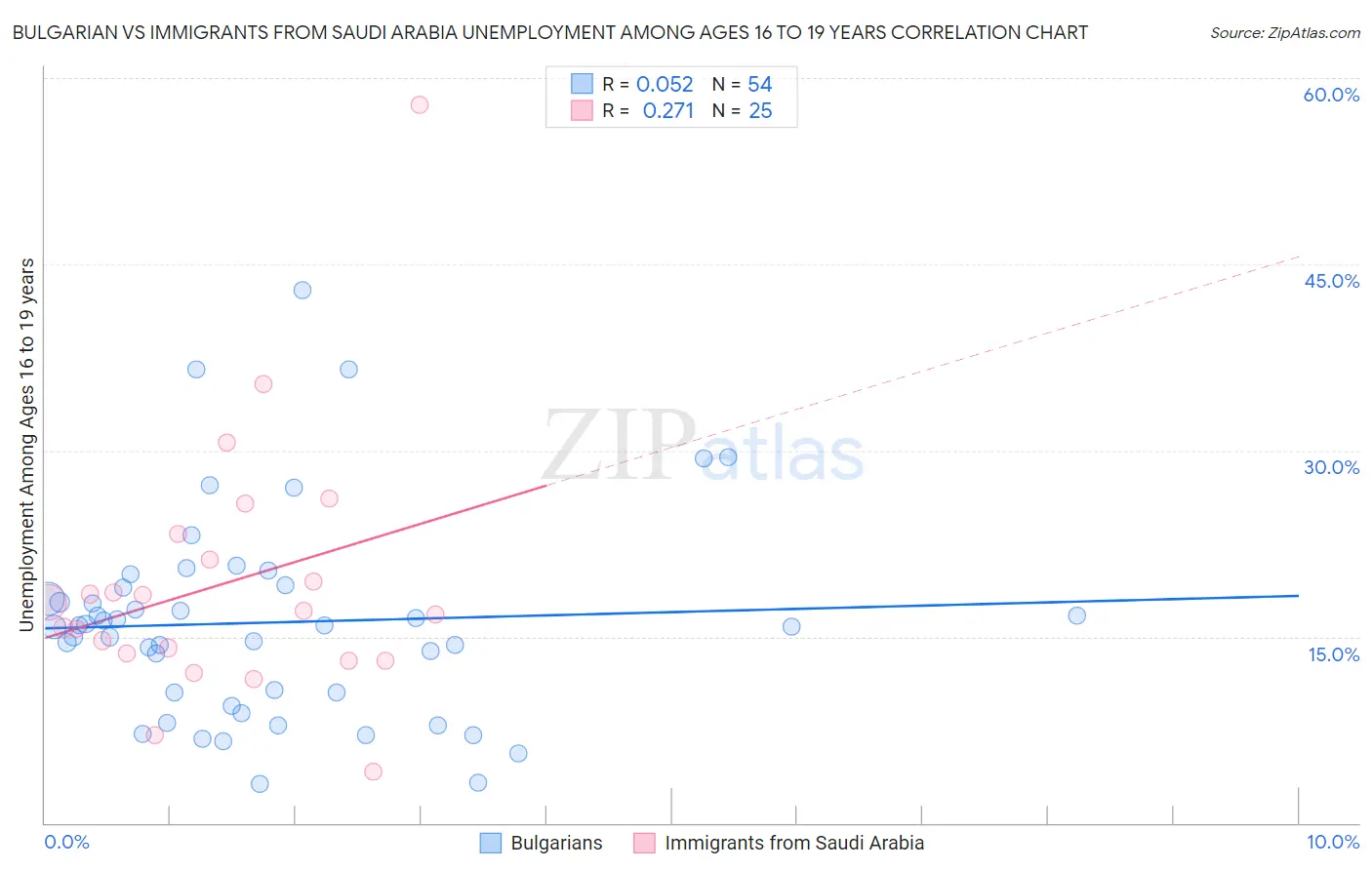 Bulgarian vs Immigrants from Saudi Arabia Unemployment Among Ages 16 to 19 years