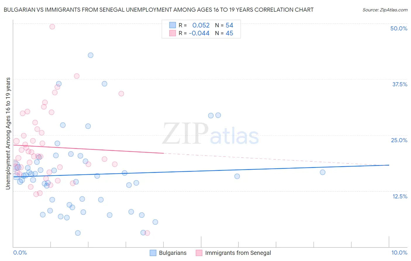 Bulgarian vs Immigrants from Senegal Unemployment Among Ages 16 to 19 years