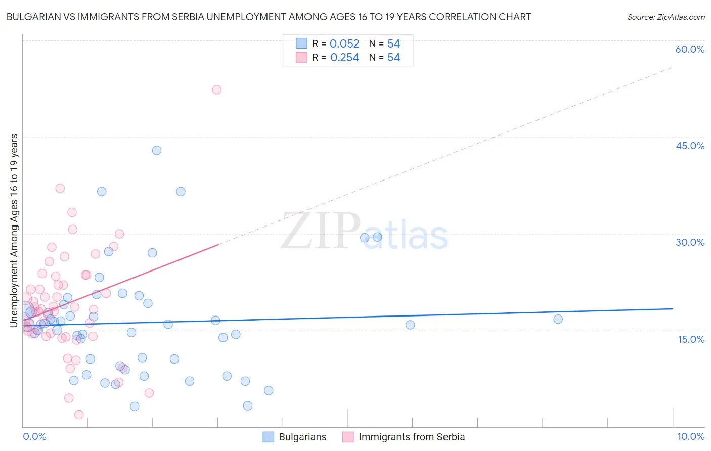 Bulgarian vs Immigrants from Serbia Unemployment Among Ages 16 to 19 years