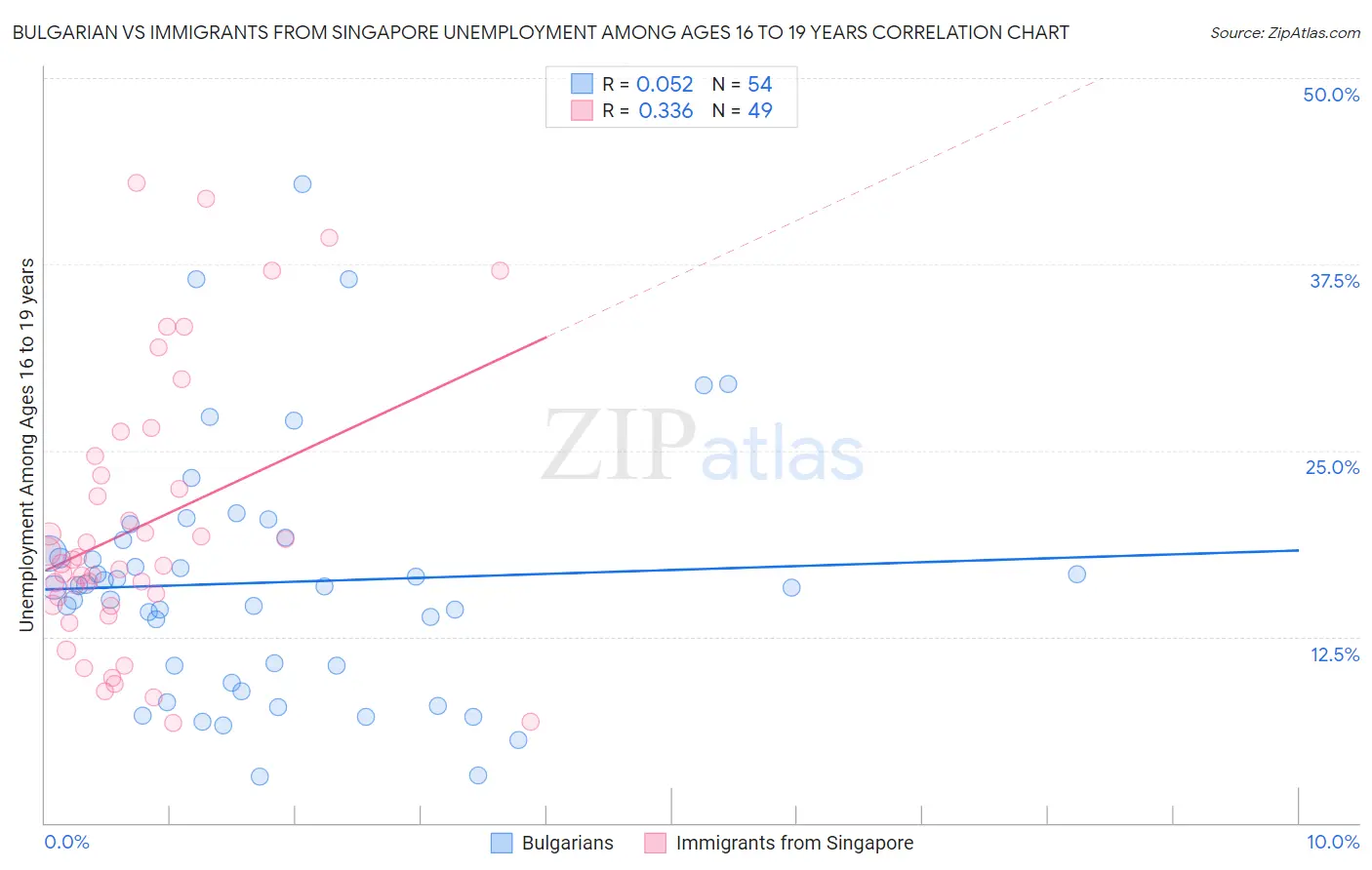 Bulgarian vs Immigrants from Singapore Unemployment Among Ages 16 to 19 years