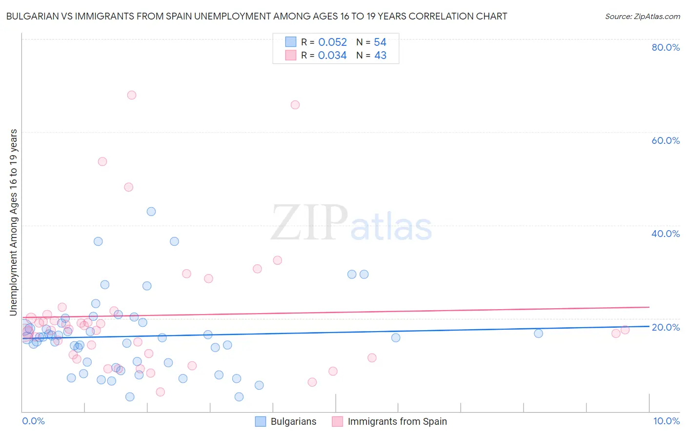 Bulgarian vs Immigrants from Spain Unemployment Among Ages 16 to 19 years