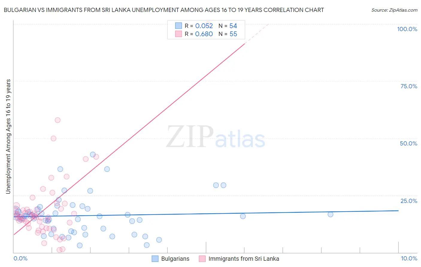 Bulgarian vs Immigrants from Sri Lanka Unemployment Among Ages 16 to 19 years