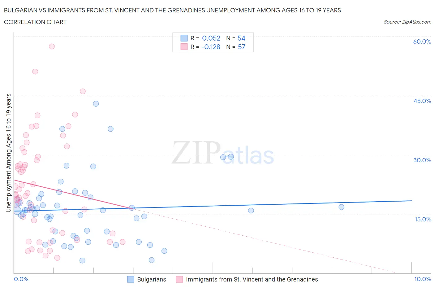 Bulgarian vs Immigrants from St. Vincent and the Grenadines Unemployment Among Ages 16 to 19 years