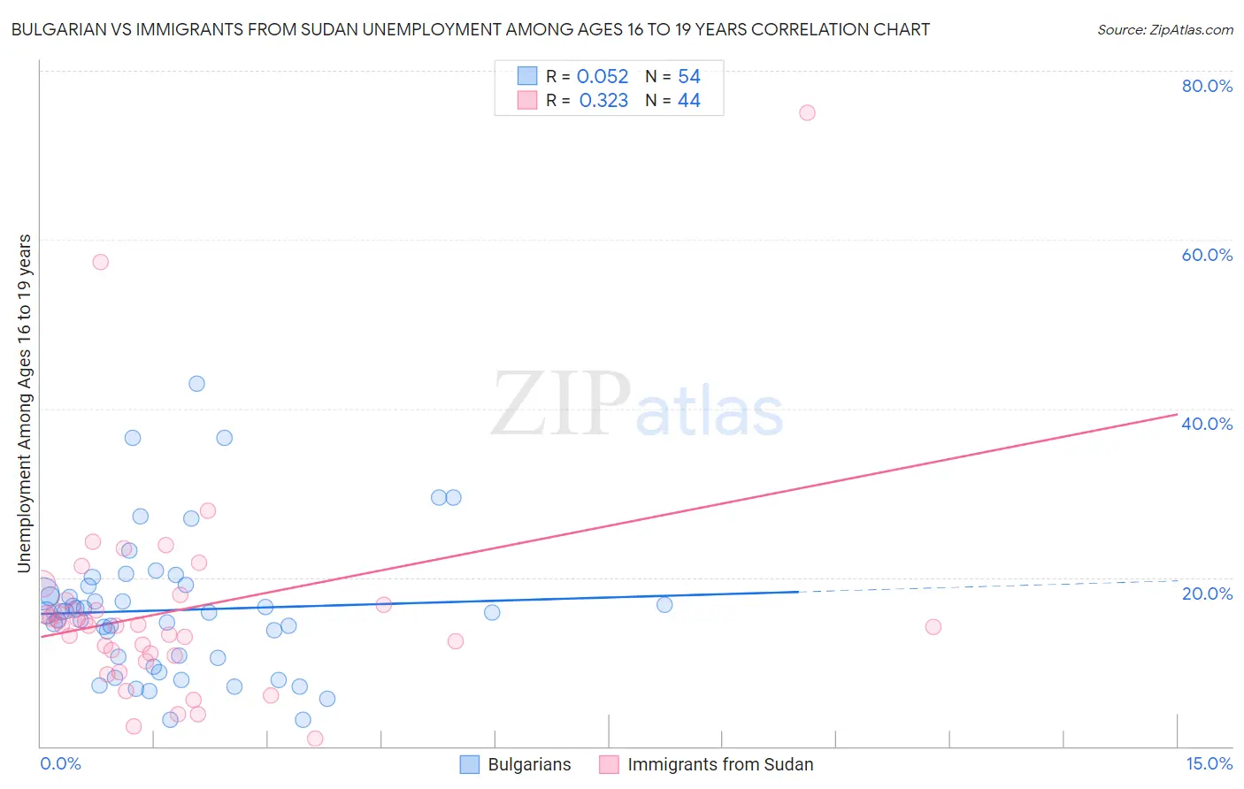 Bulgarian vs Immigrants from Sudan Unemployment Among Ages 16 to 19 years