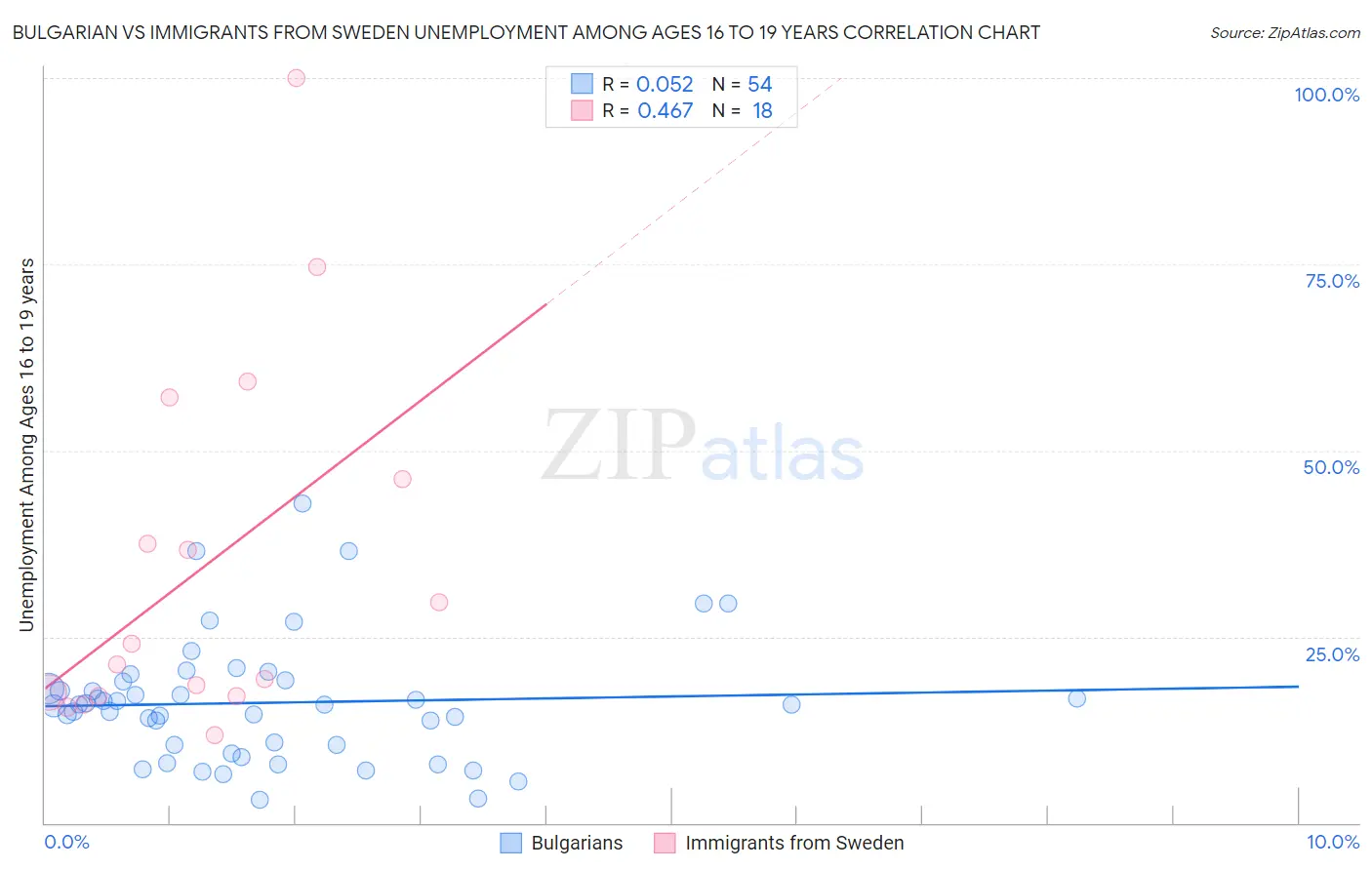 Bulgarian vs Immigrants from Sweden Unemployment Among Ages 16 to 19 years