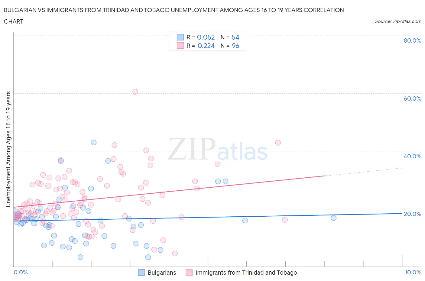 Bulgarian vs Immigrants from Trinidad and Tobago Unemployment Among Ages 16 to 19 years
