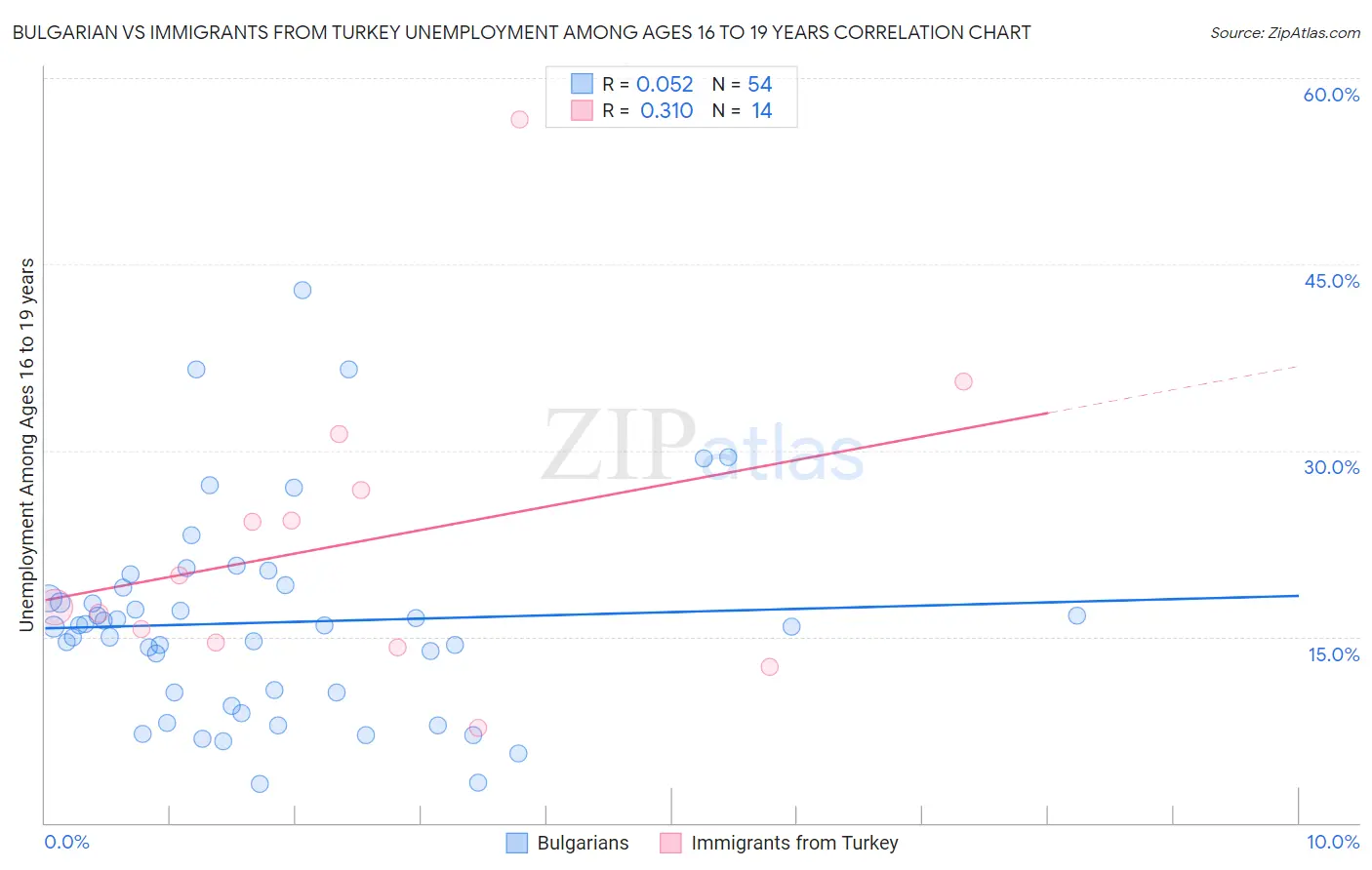 Bulgarian vs Immigrants from Turkey Unemployment Among Ages 16 to 19 years