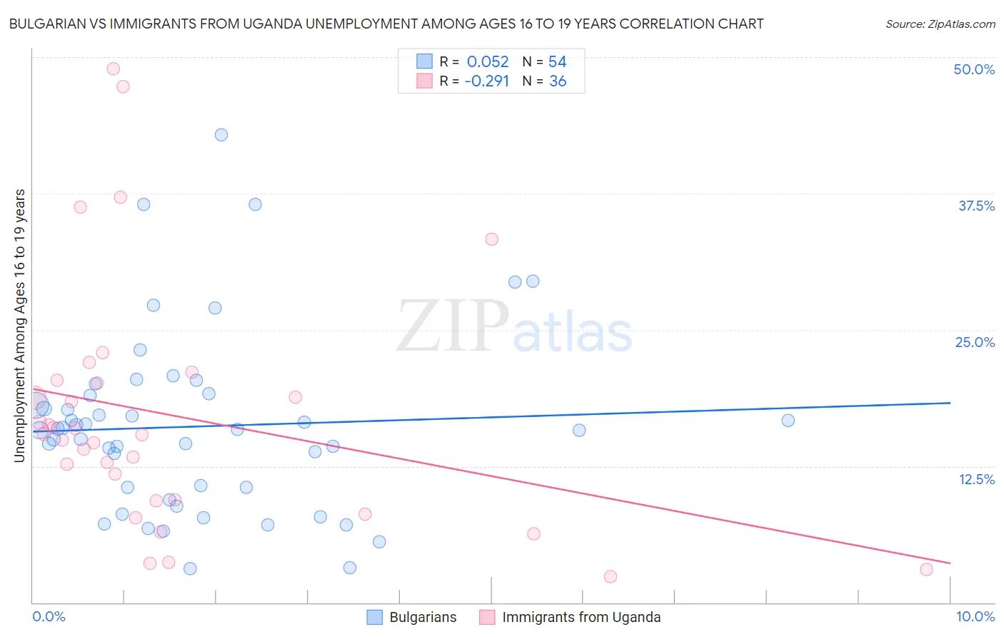 Bulgarian vs Immigrants from Uganda Unemployment Among Ages 16 to 19 years