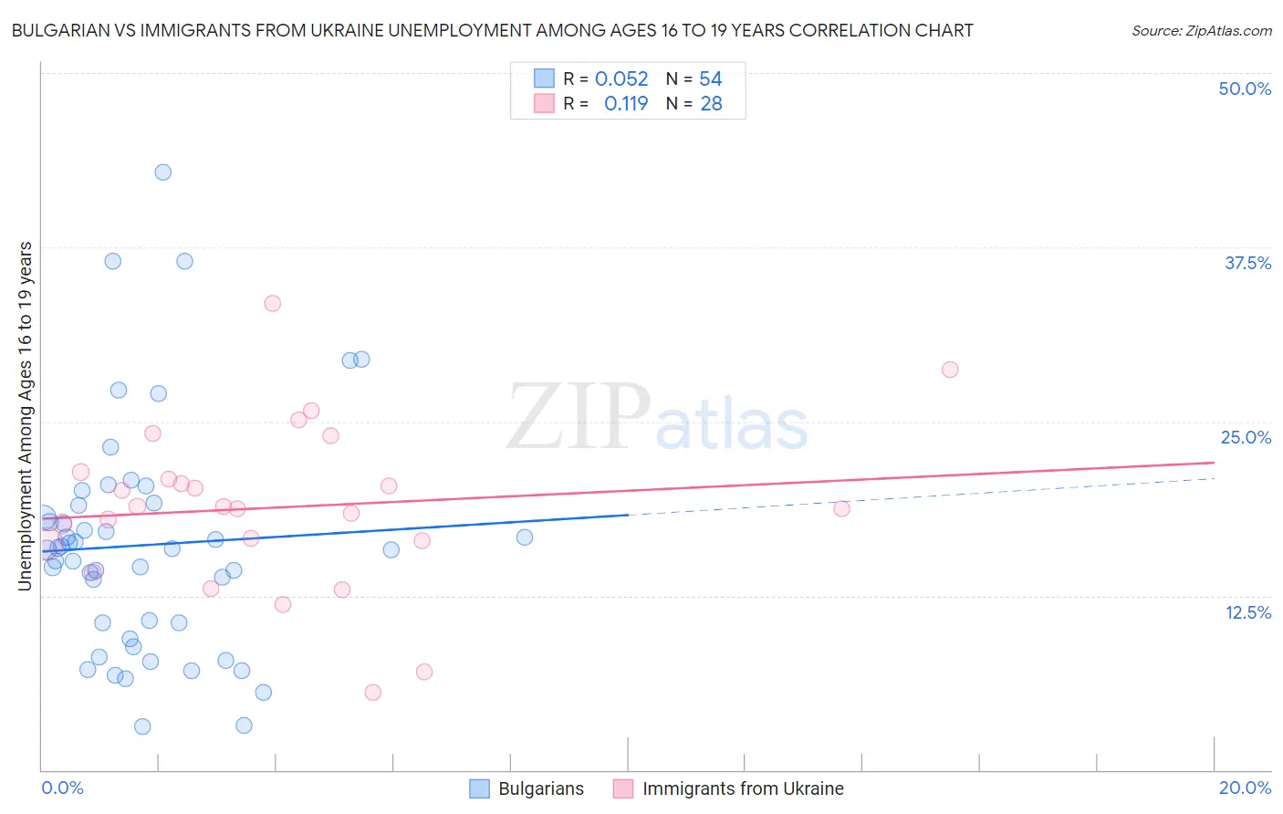 Bulgarian vs Immigrants from Ukraine Unemployment Among Ages 16 to 19 years