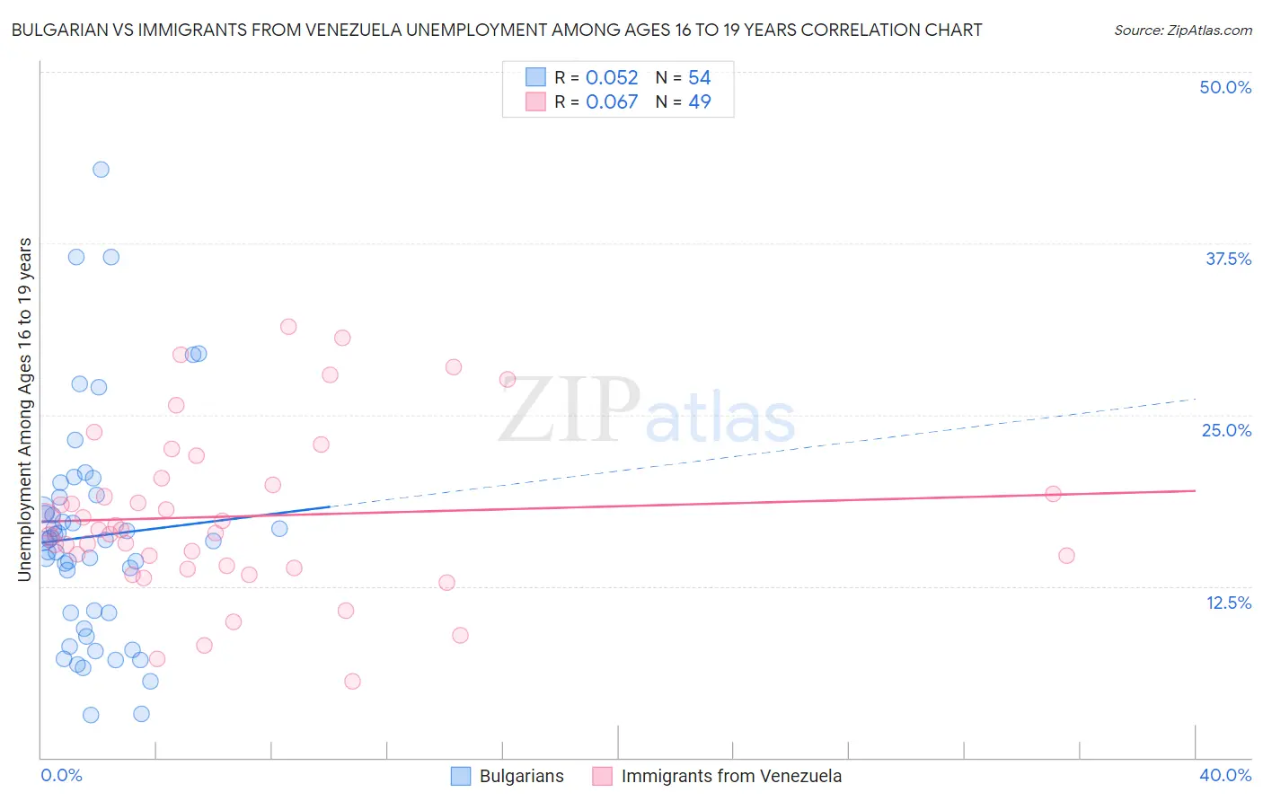 Bulgarian vs Immigrants from Venezuela Unemployment Among Ages 16 to 19 years