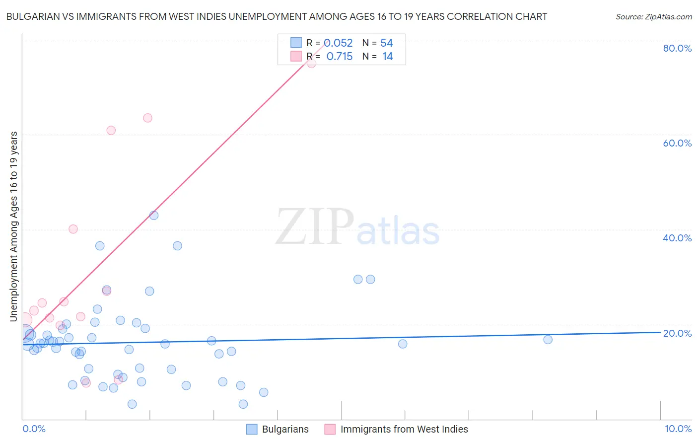 Bulgarian vs Immigrants from West Indies Unemployment Among Ages 16 to 19 years