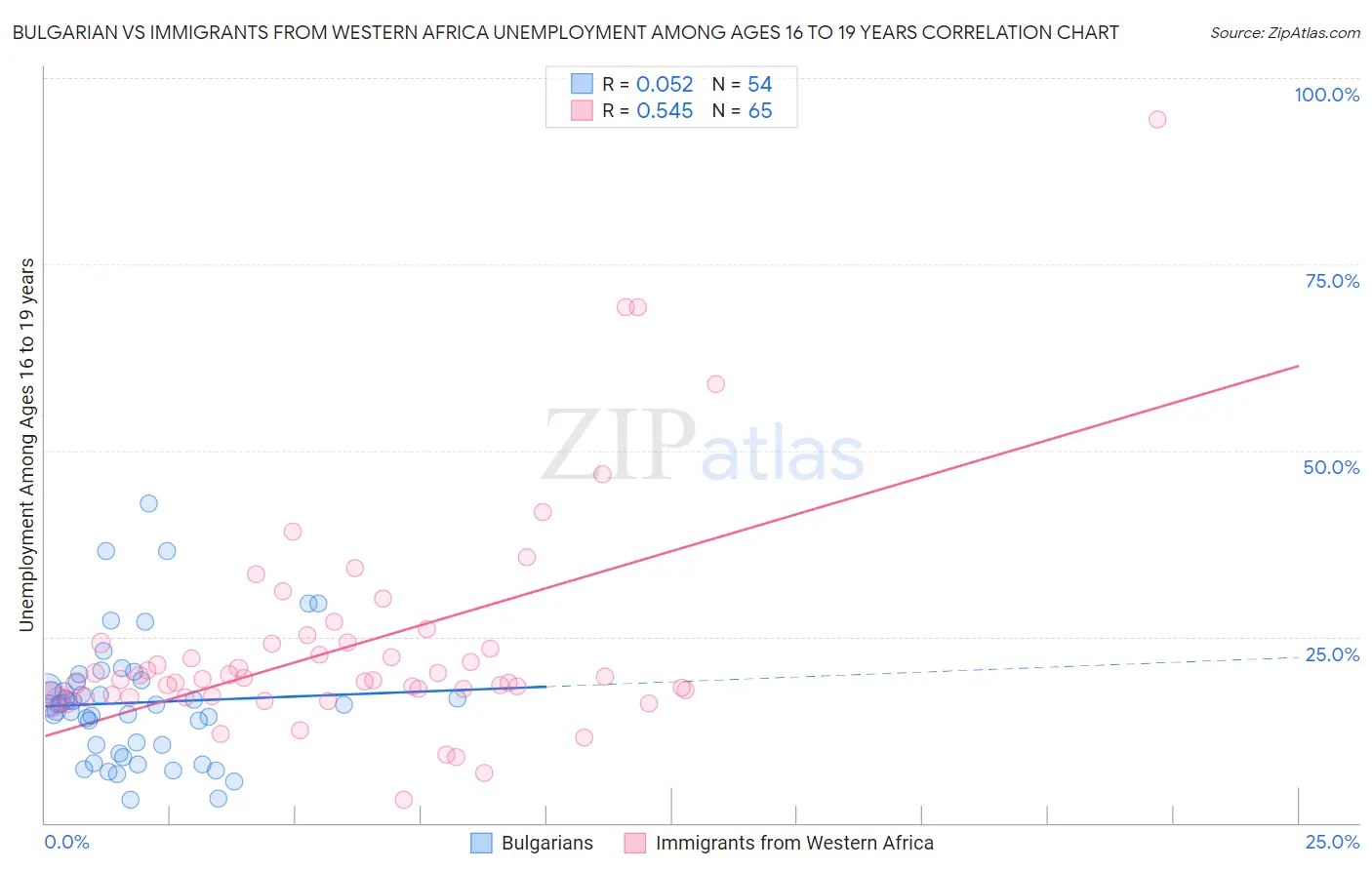 Bulgarian vs Immigrants from Western Africa Unemployment Among Ages 16 to 19 years