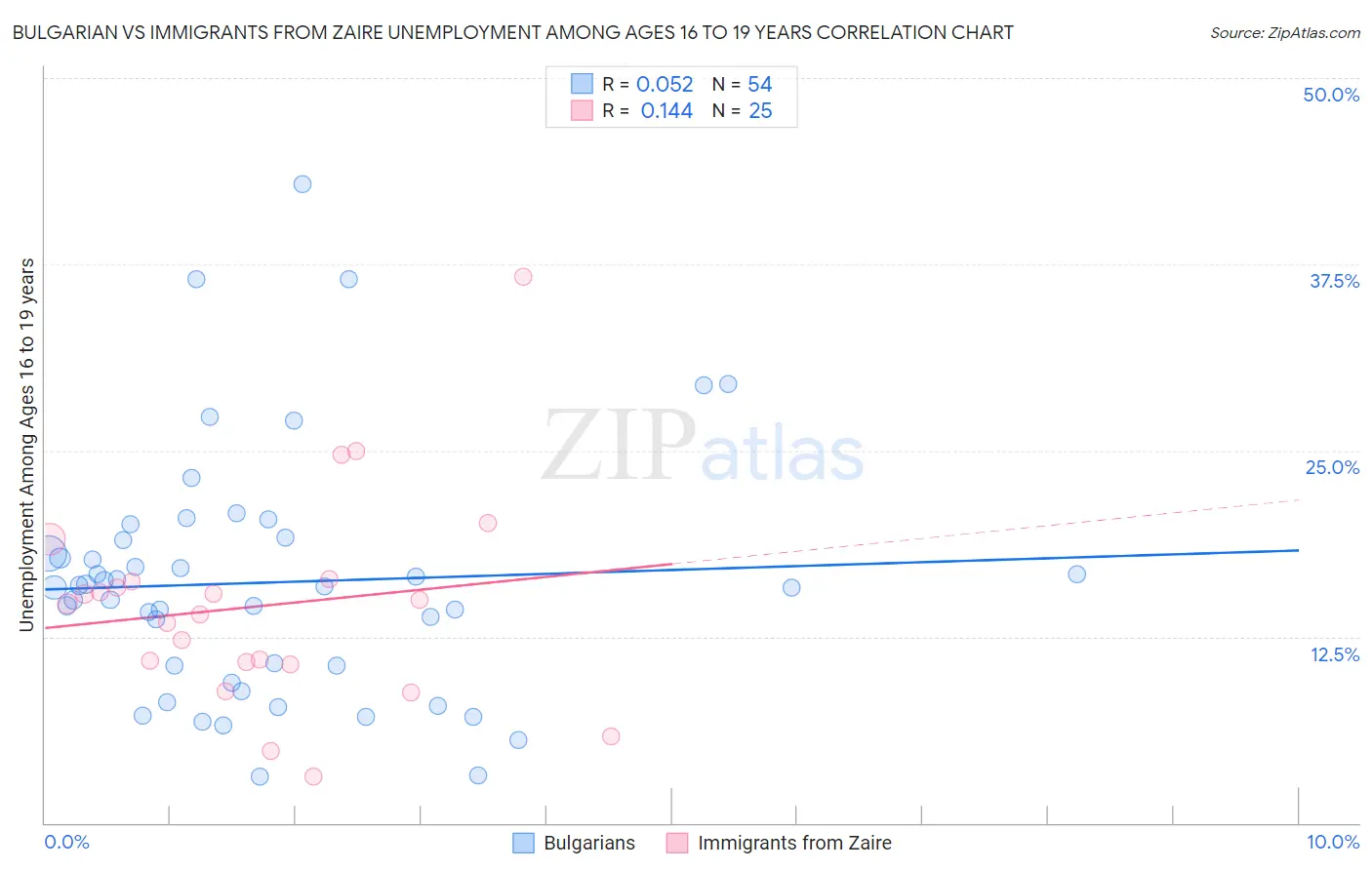 Bulgarian vs Immigrants from Zaire Unemployment Among Ages 16 to 19 years
