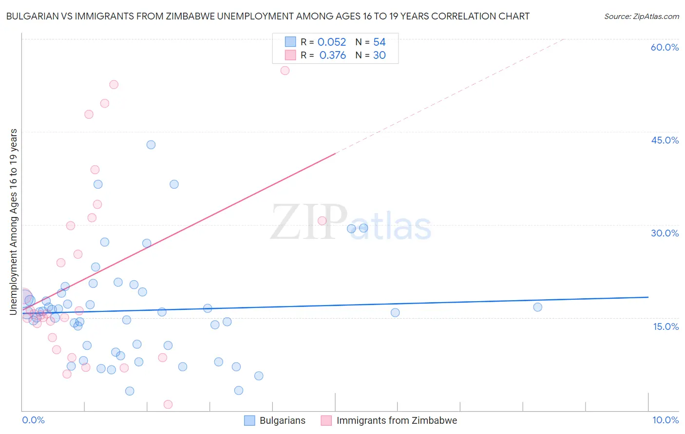 Bulgarian vs Immigrants from Zimbabwe Unemployment Among Ages 16 to 19 years