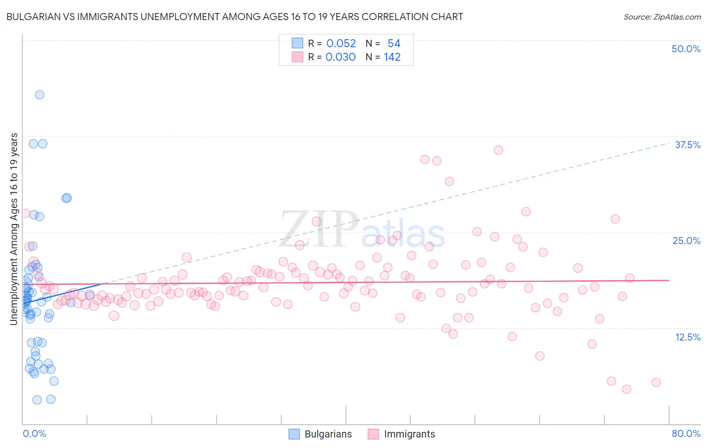 Bulgarian vs Immigrants Unemployment Among Ages 16 to 19 years