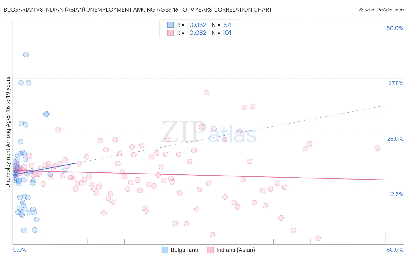 Bulgarian vs Indian (Asian) Unemployment Among Ages 16 to 19 years