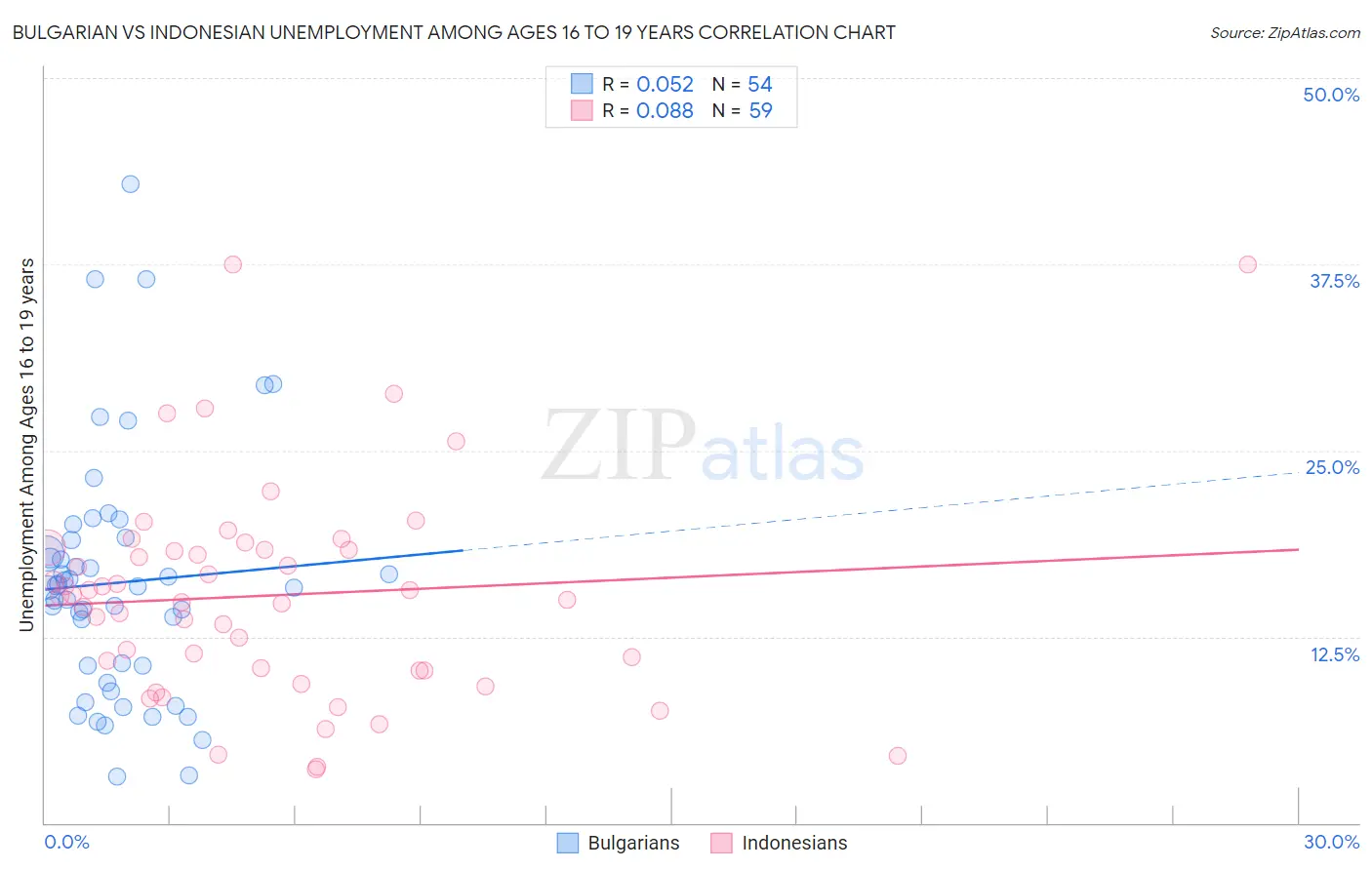 Bulgarian vs Indonesian Unemployment Among Ages 16 to 19 years