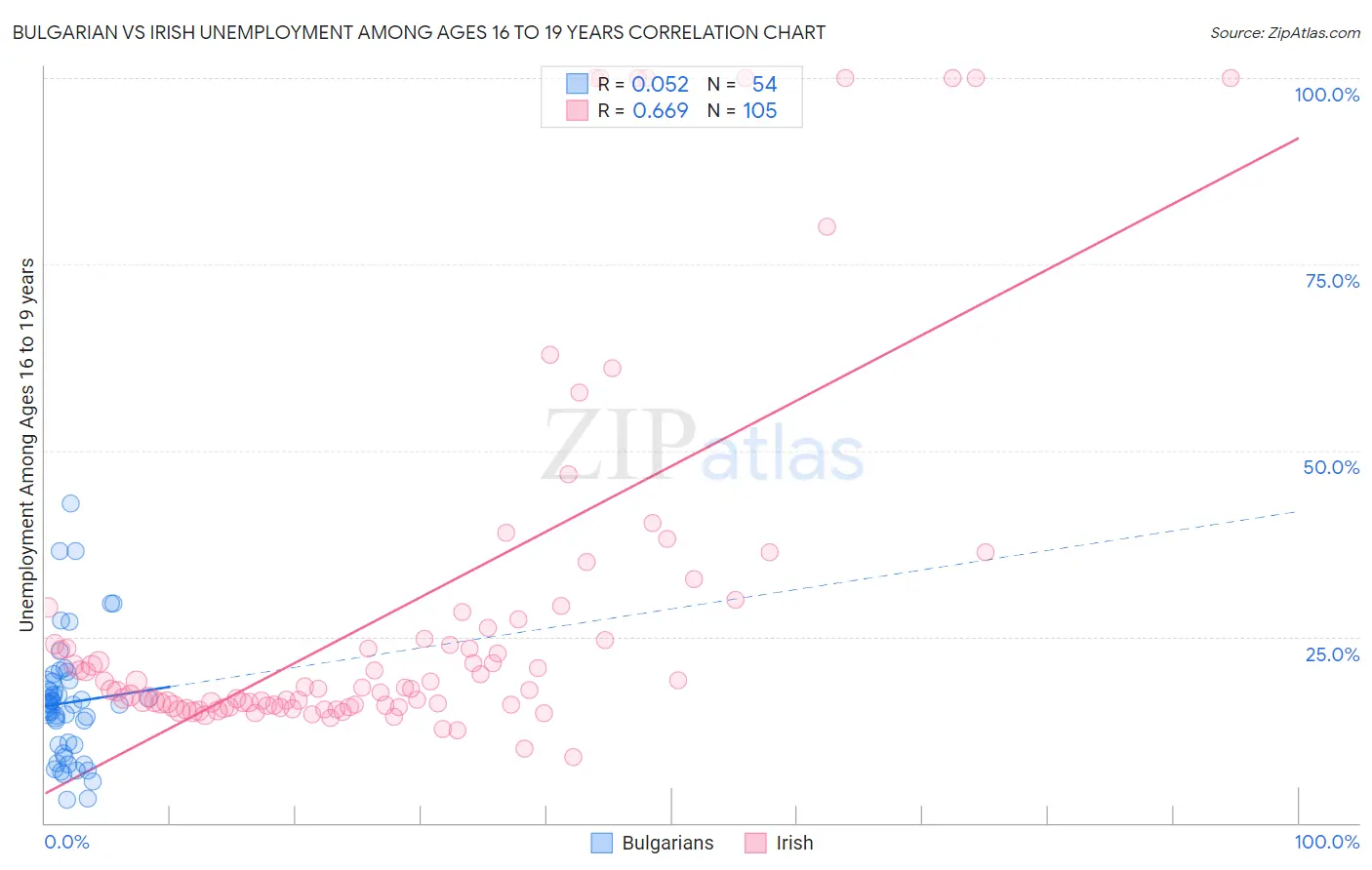 Bulgarian vs Irish Unemployment Among Ages 16 to 19 years