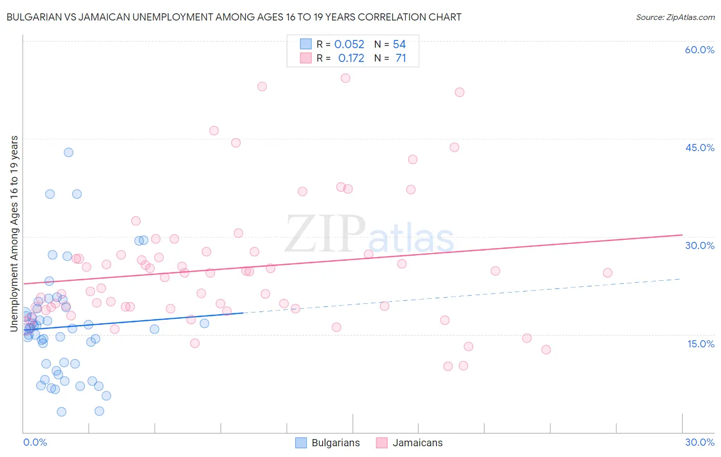 Bulgarian vs Jamaican Unemployment Among Ages 16 to 19 years