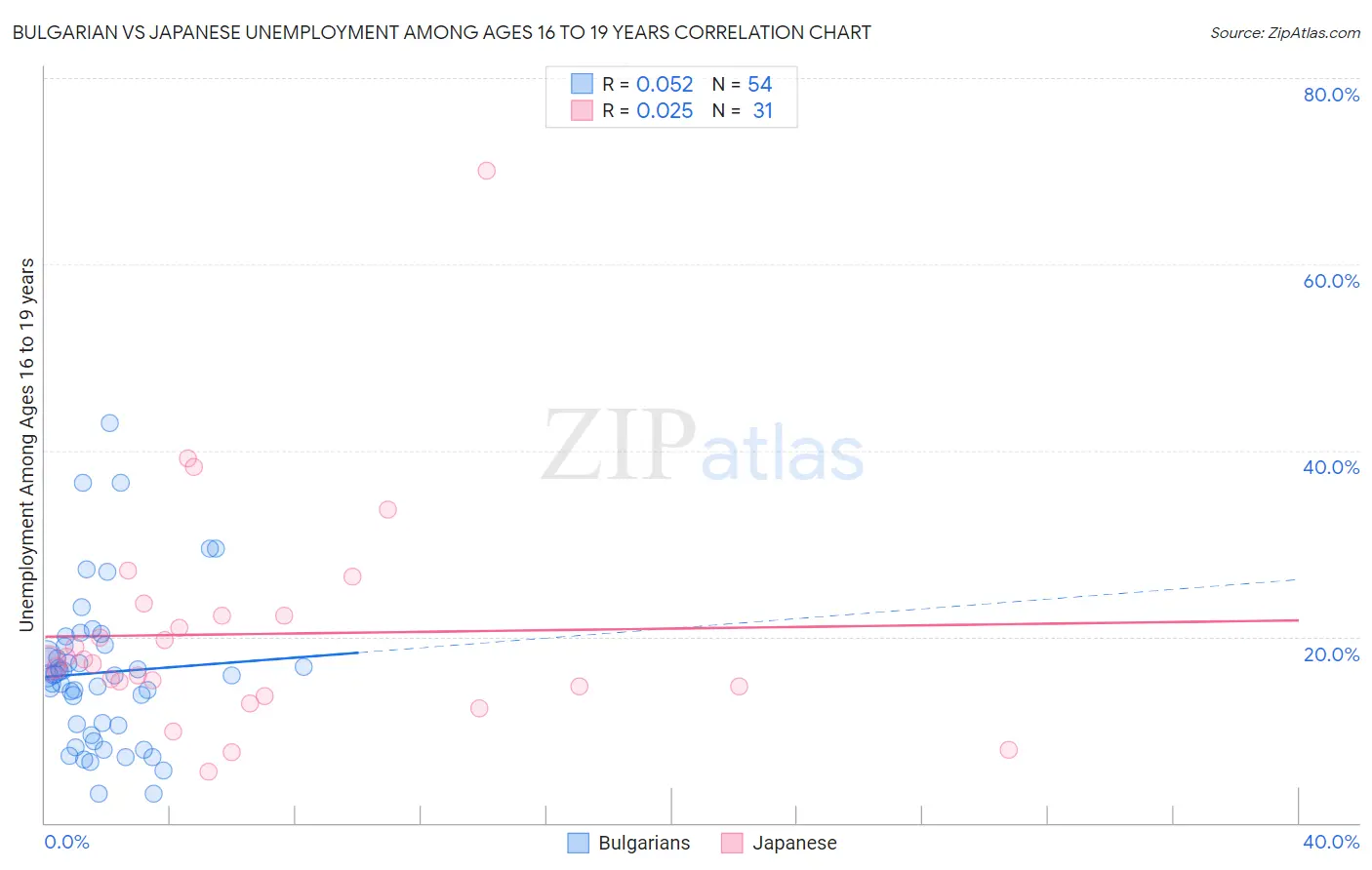 Bulgarian vs Japanese Unemployment Among Ages 16 to 19 years