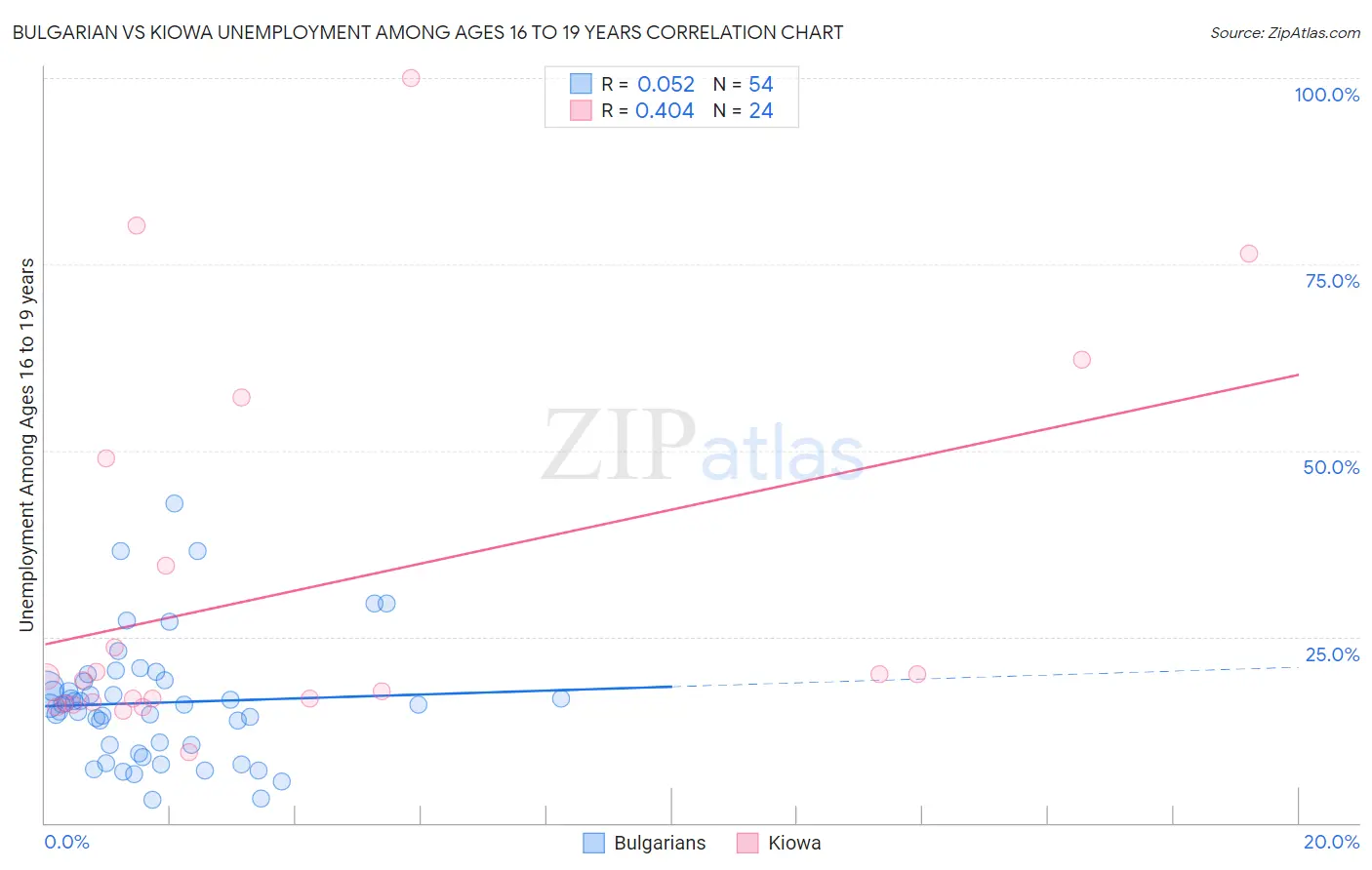 Bulgarian vs Kiowa Unemployment Among Ages 16 to 19 years