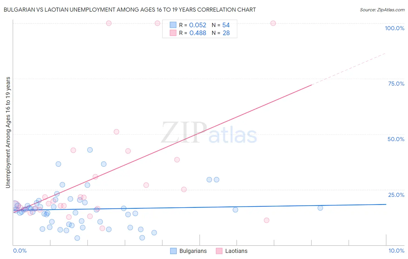 Bulgarian vs Laotian Unemployment Among Ages 16 to 19 years