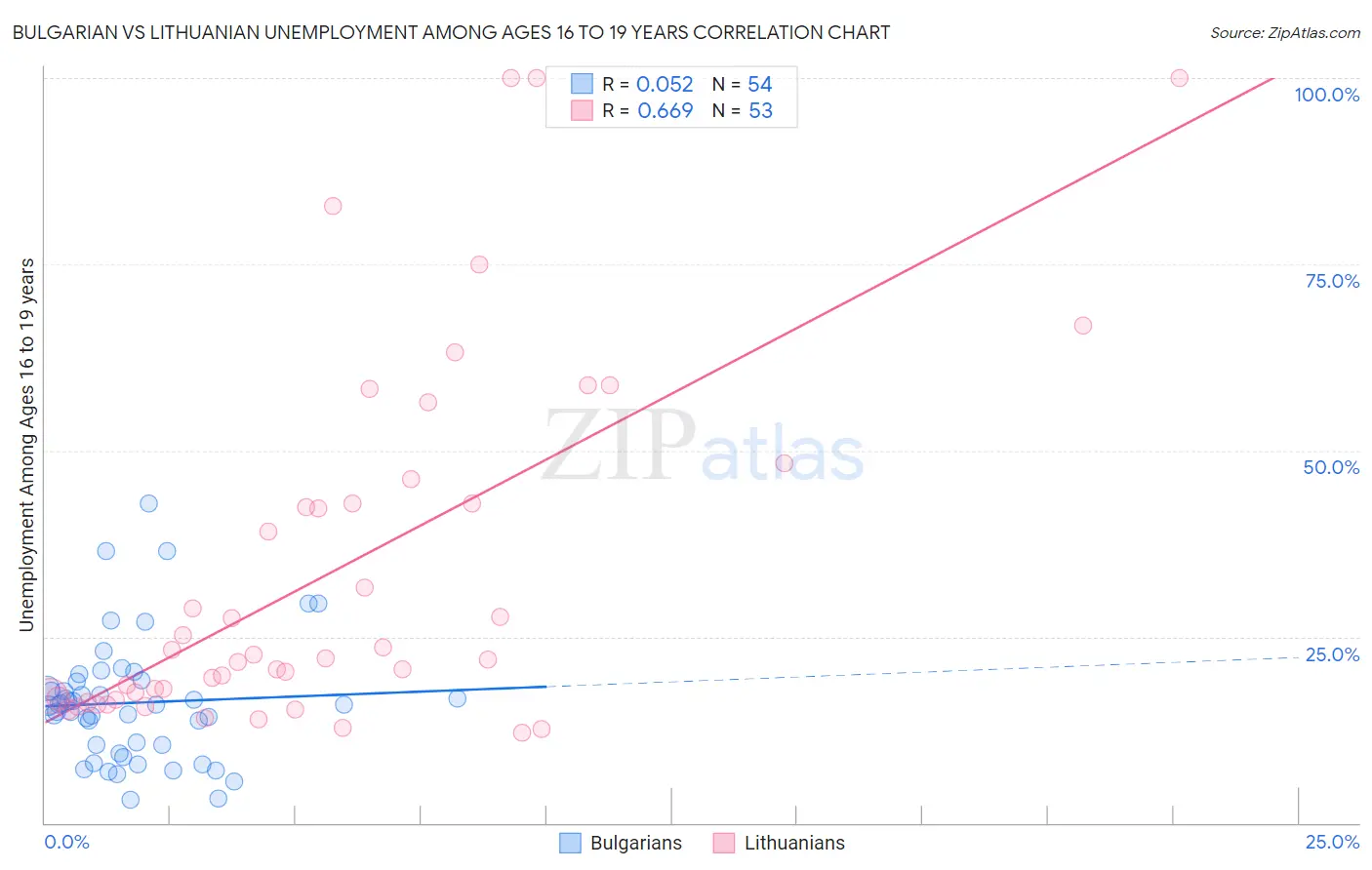 Bulgarian vs Lithuanian Unemployment Among Ages 16 to 19 years