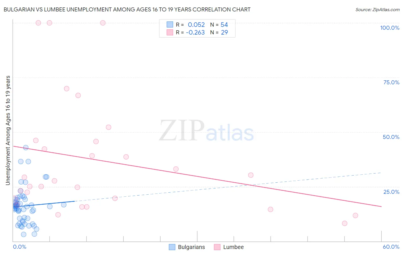 Bulgarian vs Lumbee Unemployment Among Ages 16 to 19 years