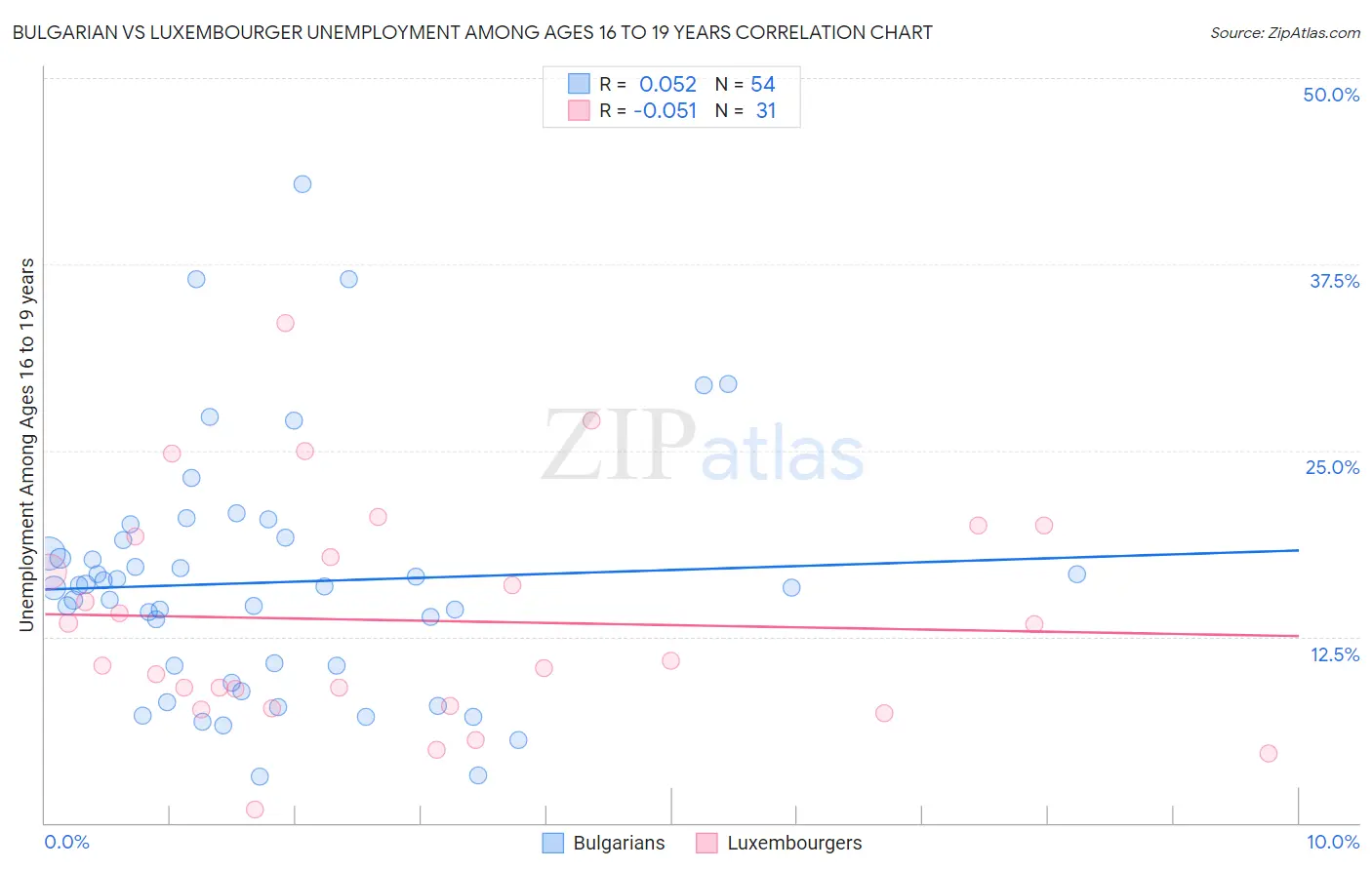 Bulgarian vs Luxembourger Unemployment Among Ages 16 to 19 years