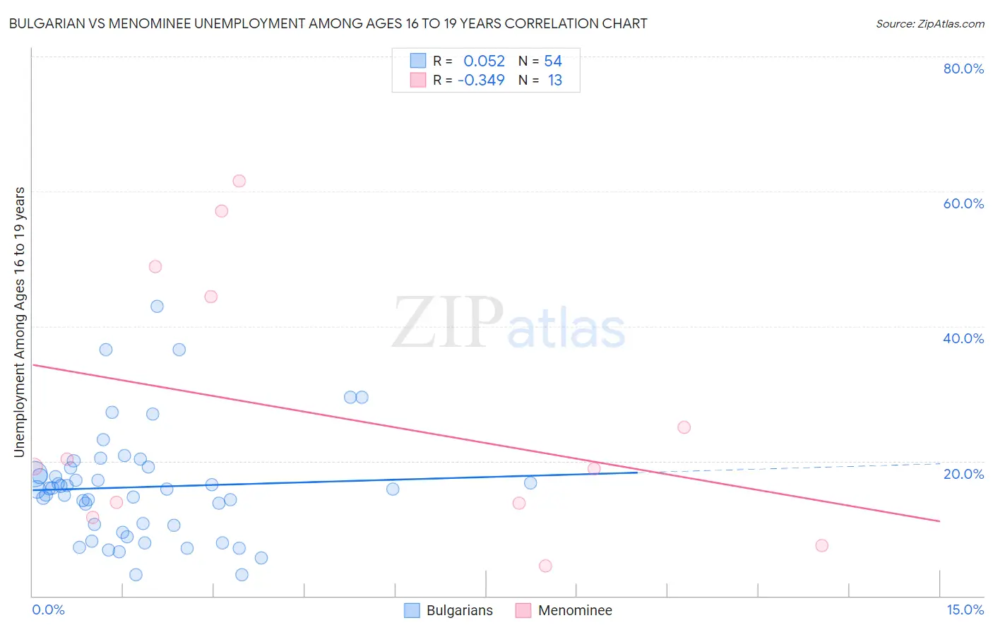 Bulgarian vs Menominee Unemployment Among Ages 16 to 19 years