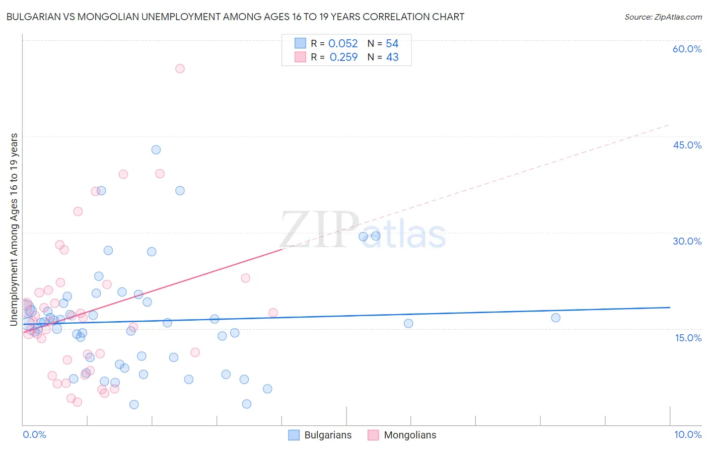 Bulgarian vs Mongolian Unemployment Among Ages 16 to 19 years