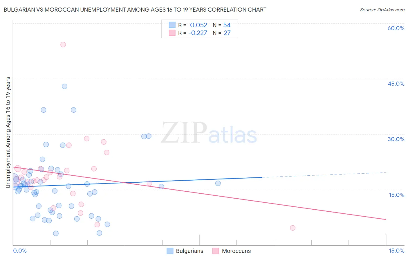 Bulgarian vs Moroccan Unemployment Among Ages 16 to 19 years