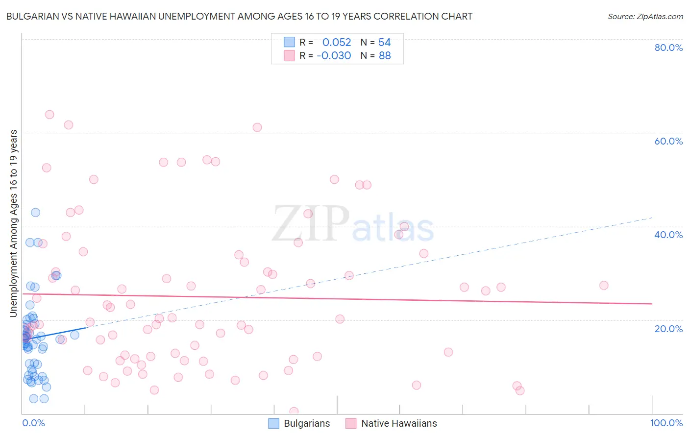 Bulgarian vs Native Hawaiian Unemployment Among Ages 16 to 19 years