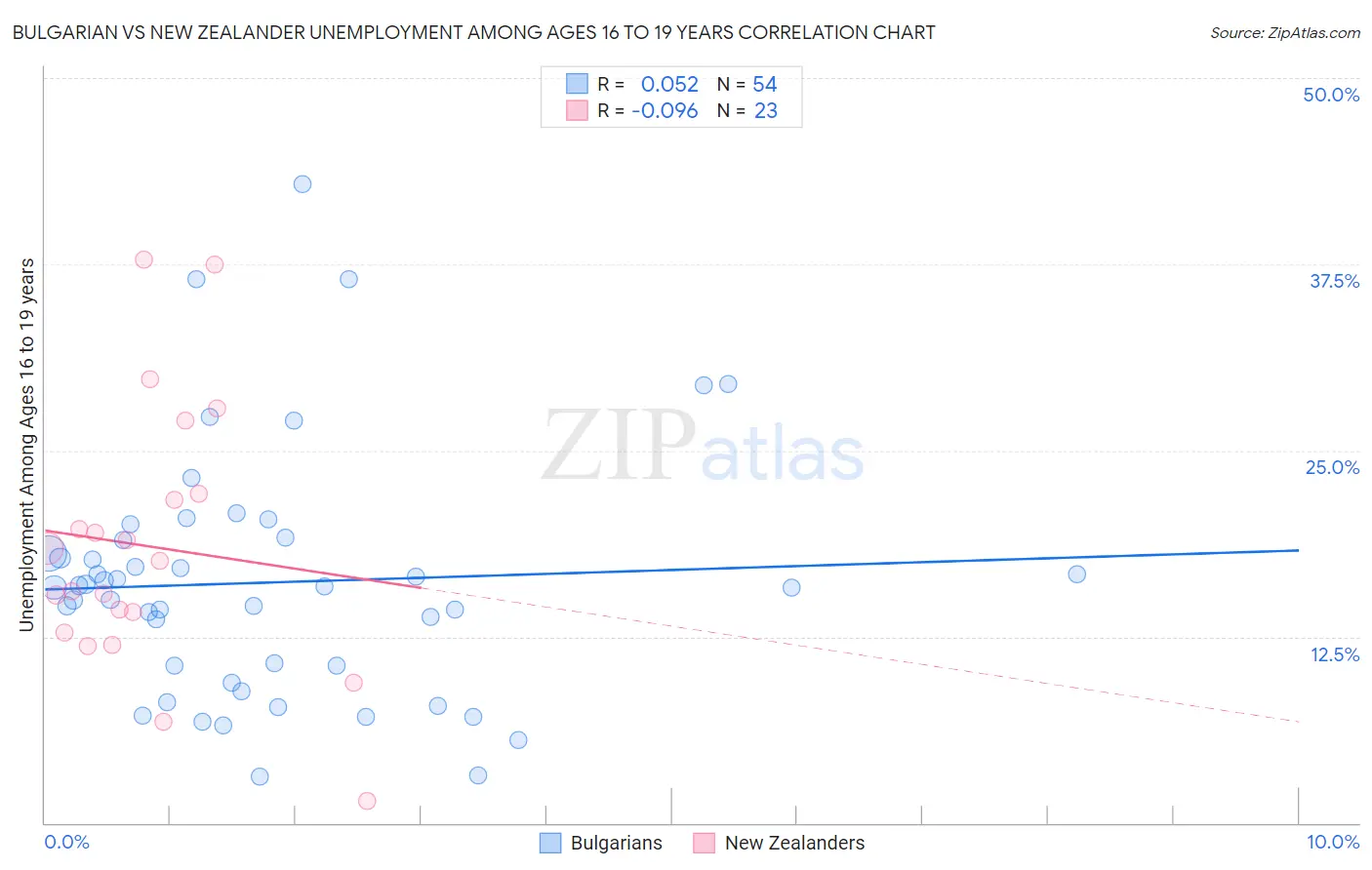 Bulgarian vs New Zealander Unemployment Among Ages 16 to 19 years