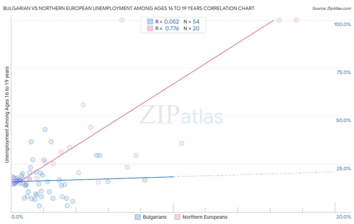 Bulgarian vs Northern European Unemployment Among Ages 16 to 19 years