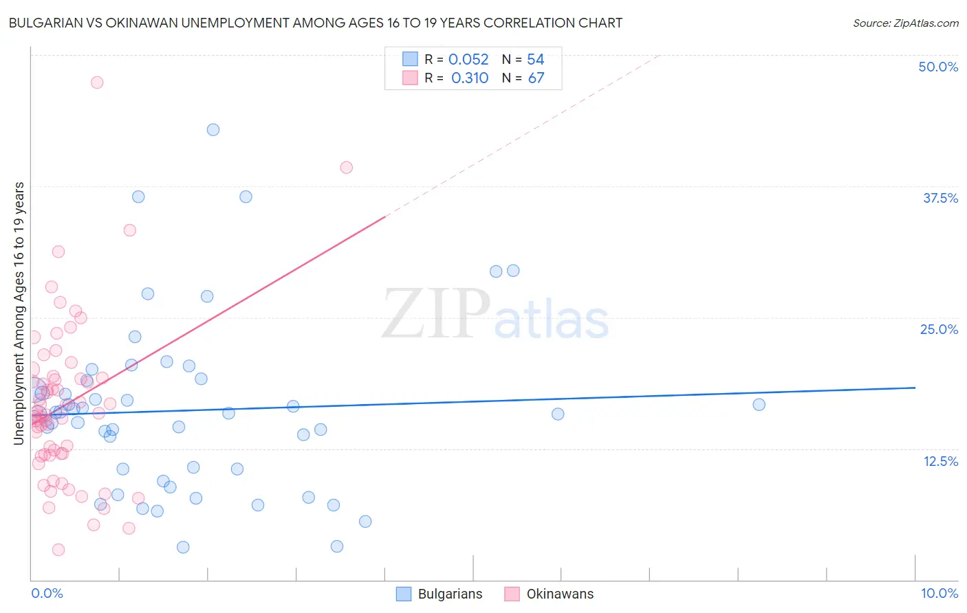 Bulgarian vs Okinawan Unemployment Among Ages 16 to 19 years